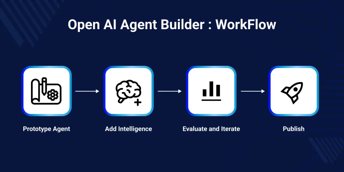 OpenAI Agent Builder: la nueva era de los agentes autónomos de inteligencia artificial